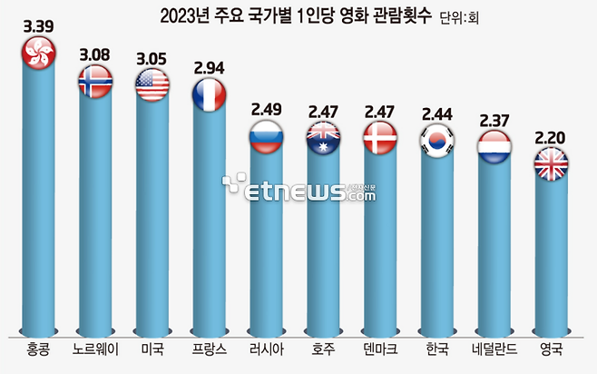 2023년 주요 국가별 1인당 관람횟수(영진위, 2023년 한국 영화산업 결산 보고서)