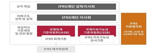 IFRS 재단의 지배구조. 금융위원회 제공