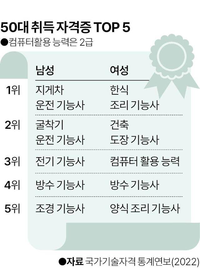 50대 취득 자격증 톱 5