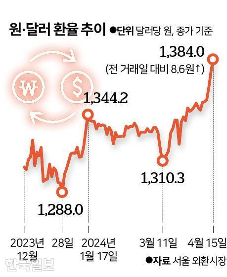 원·달러 환율 추이. 그래픽=신동준 기자