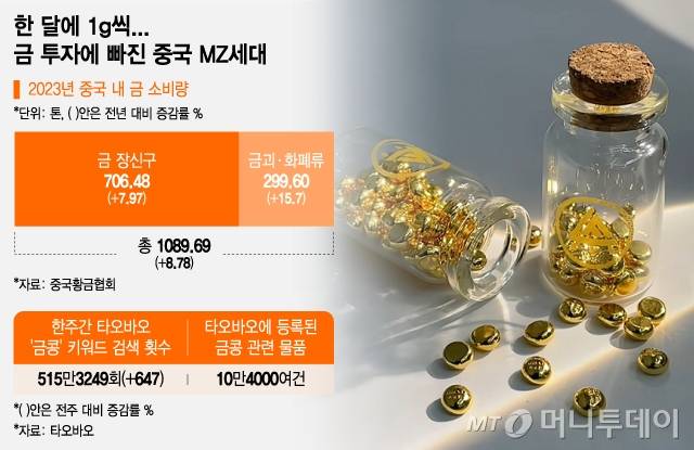 한 달에 1g씩 금 투자에 빠진 중국 MZ세대/그래픽=조수아