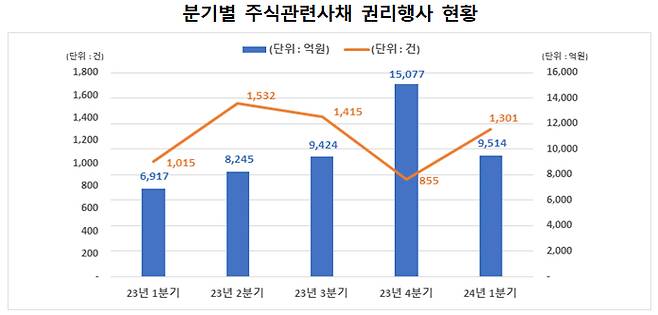 분기별 주식관련사채 권리행사 현황. /사진제공=한국예탁결제원