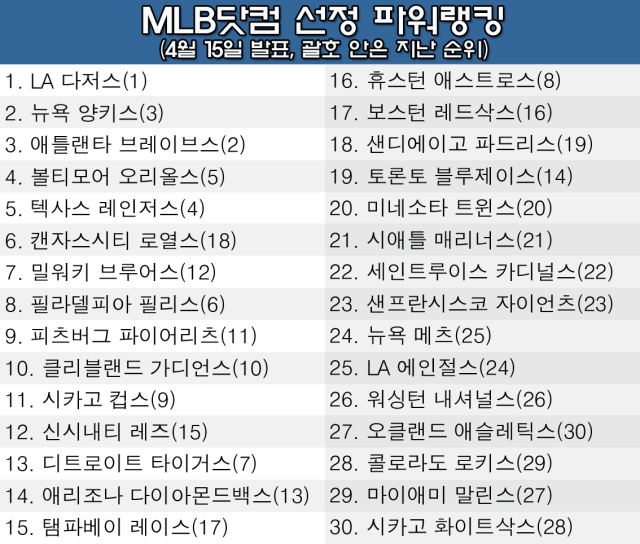 MLB닷컴 파워랭킹. /그래픽=심재희 기자