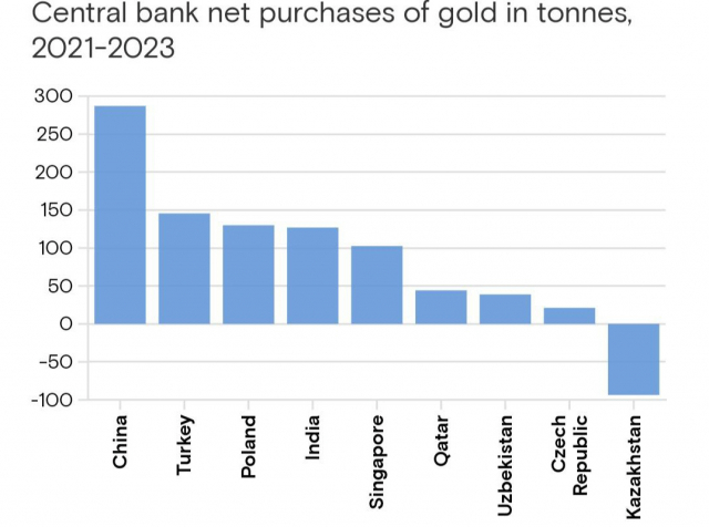 ▲어느 나라 중앙은행이 금을 많이 샀나? (2021-2023) 출처: goldmansachs.com