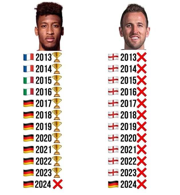 ▲ 킹슬리 코망은 데뷔하고 12년 동안 한 차례도 리그 우승을 놓치지 않았다. 이번 시즌 분데스리가 우승이 무산되자 '해리 케인의 저주'라는 말이 나온다.