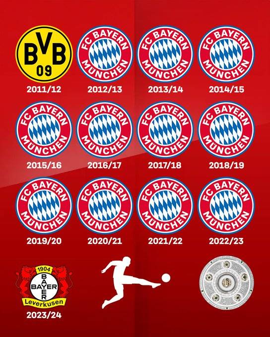 ▲ 바이에른 뮌헨은 12년 만에 분데스리가 우승이 무산됐다.