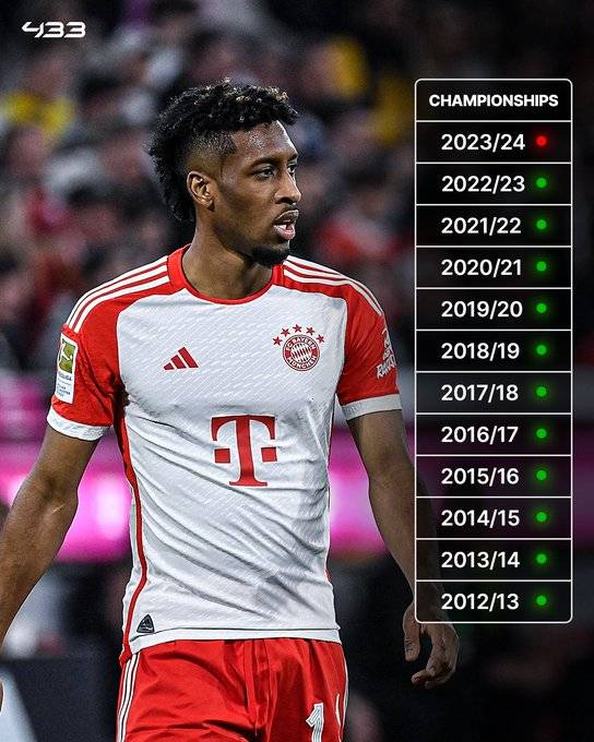 ▲ 킹슬리 코망은 데뷔하고 12년 동안 한 차례도 리그 우승을 놓치지 않았다. 이번 시즌 분데스리가 우승이 무산되자 '해리 케인의 저주'라는 말이 나온다. ⓒ433