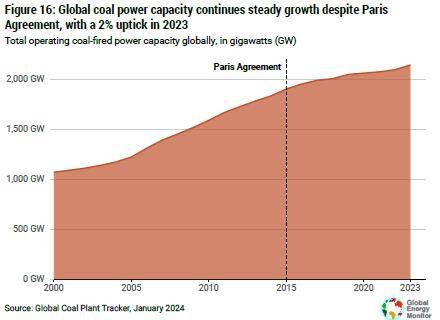 세계 석탄 발전 용량 증가세 ['석탄의 경제 대전환 2024'(Boom & Bust Coal 2024) 보고서 캡처. 재판매 및 DB 금지]