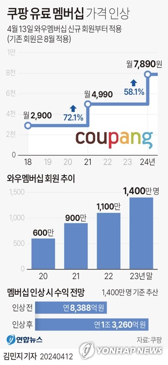 [그래픽] 쿠팡 유료 멤버십 가격 인상 (서울=연합뉴스) 김민지 기자 = 쿠팡은 유료 멤버십인 와우멤버십 월 회비를 현재 4천990원에서 7천890원으로 58.1% 인상한다고 12일 밝혔다.
    minfo@yna.co.kr
    X(트위터) @yonhap_graphics  페이스북 tuney.kr/LeYN1