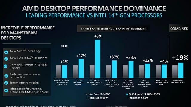 라이젠 프로 8000 프로세서와 인텔 14세대 코어 프로세서 성능 비교. (자료=AMD)