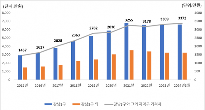 강남3구와 그외 지역 평당 매매 가격차 추이(출처=부동산R114 REPS DB, 자료제공 = 우리은행 자산관리컨설팅센터)