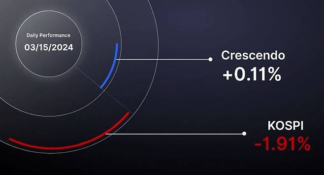 크래프트테크놀로지스가 개발한 단기 가격 예측 모델 '크레센도'. 코스피 지수가 -1.91% 하락한 지난 3월 15일에도 크레센도는 0.11%의 수익률을 기록했다. /크래프트테크놀로지스 제공