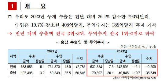 충남도가 발표한 '2023년 수출입 현황 보고서'. 충남도 제공