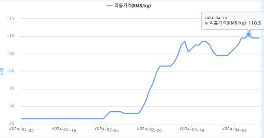 리튬 가격 추이. 한국자원정보서비스 제공.