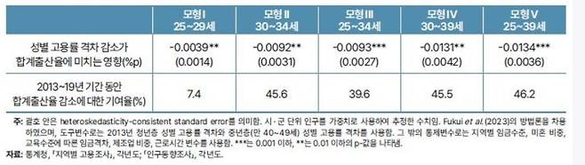 최근(2013~19년) 무자녀 비중이 높은 청년층 중심으로 성별 고용률 격차가 축소됨에 따라 출산에 따른 여성의 ‘고용상 불이익(child penalty)’이 증가했고, 이는 전체 출산율 하락의 40%가량을 설명하는 것으로 추정된다. (한국개발연구원 제공)