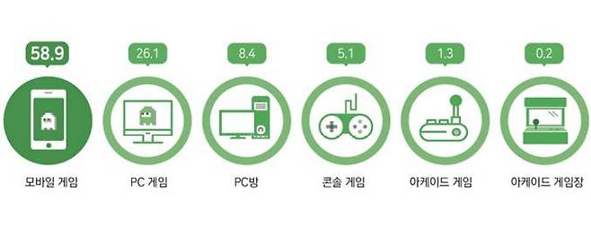 한국콘텐츠진흥원 ‘2023 대한민국 게임백서’ 2022 국내 게임시장 분야별 비중 캡처