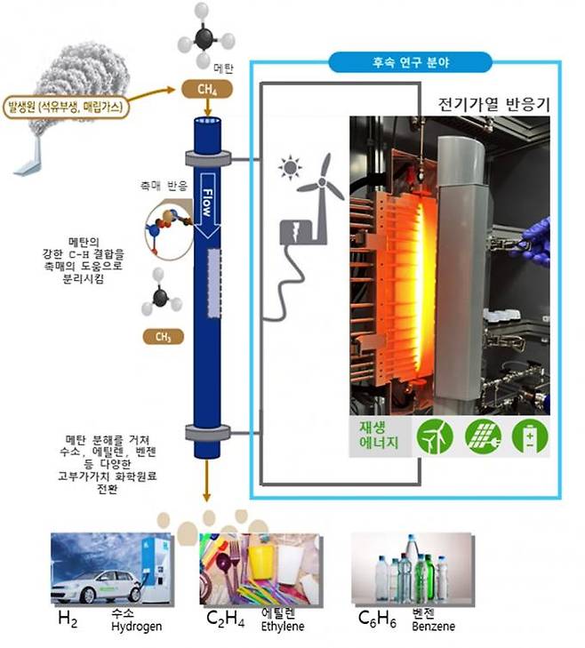 메탄직접전환을 통한 수소, 에틸렌, 벤젠 병행 생산기술 개략도. 한국화학연구원