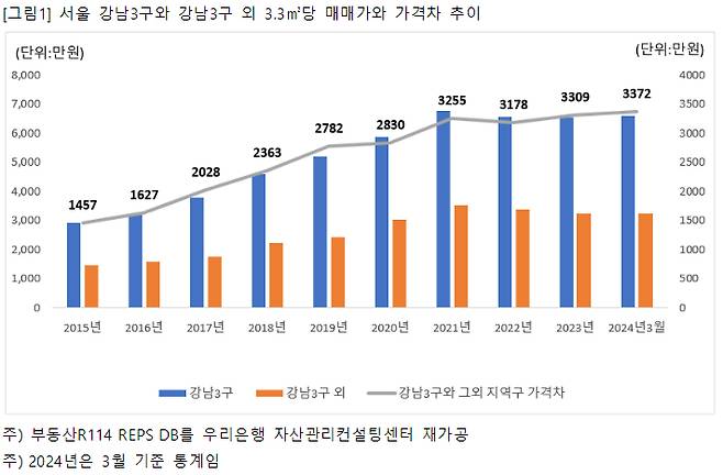 자료제공=우리은행 부동산리서치랩