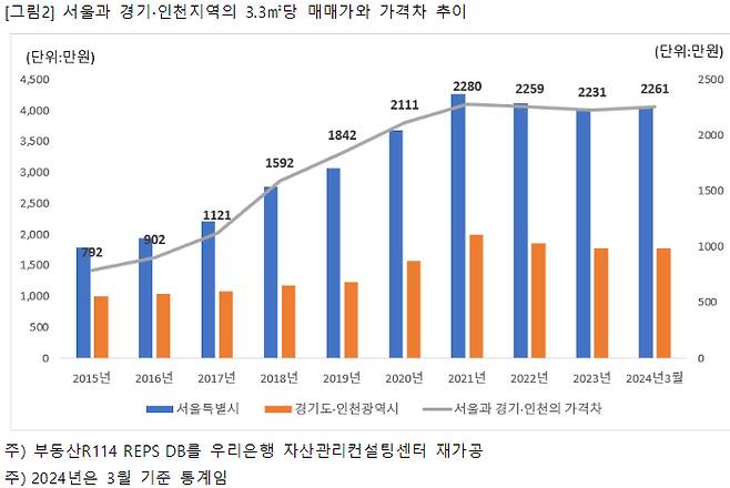 자료제공=우리은행 부동산리서치랩