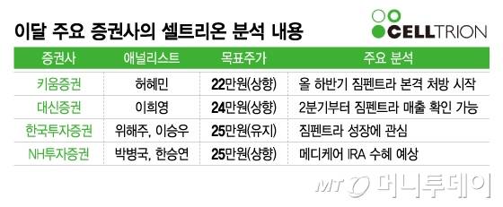 이달 주요 증권사의 셀트리온 분석 내용/그래픽=이지혜