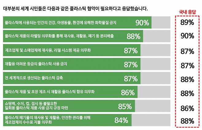 세계자연기금(WWF)이 실시한 국제 플라스틱 협약에 대한 여론조사 결과 [WWF 제공]