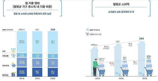 가구 월평균 소득·소비 추이. /신한은행 제공