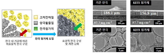 전극 첨가제 개념도.ⓒ한국전자기술연구원(KETI)