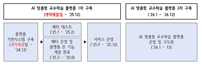 AI 기반 교수학습 플랫폼 구축 일정(자료=NIA)