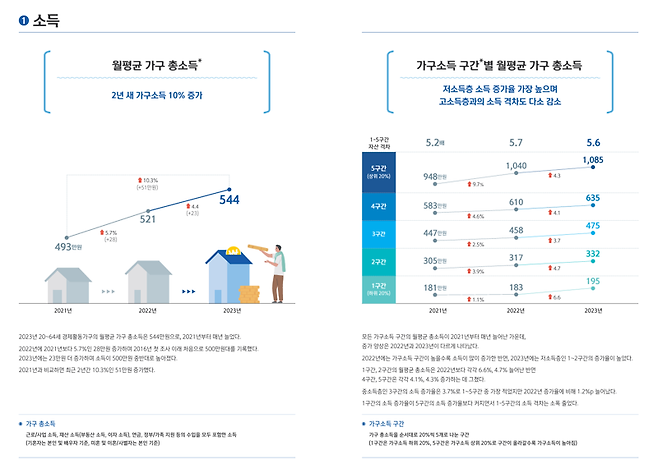 17일 신한은행이 발표한 ‘2023년 보통사람 금융생활’ 보고서에 따르면 지난해 대한민국 가구의 월평균 소득은 544만원으로 집계됐다. 신한은행이 전국 만20∼64세 경제활동자(근로자·자영업자 등) 1만명을 대상으로 지난해 10~11월 이메일로 조사한 결과다. 신뢰수준은 95%, 최대허용오차는 ±0.98%p다. 신한은행 제공