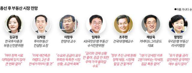 총선 후 부동산 시장. 송정근 기자