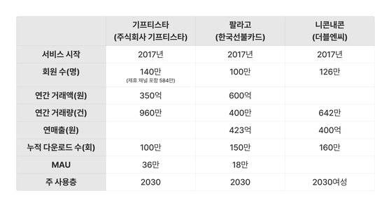 기프티콘 중고거래 플랫폼 비교. 사진 중앙일보