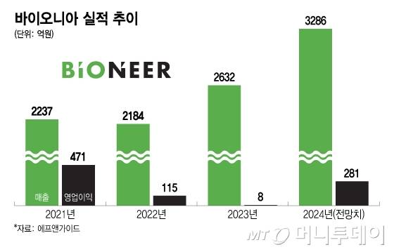 바이오니아 실적 추이. /사진=이지혜 디자인기자