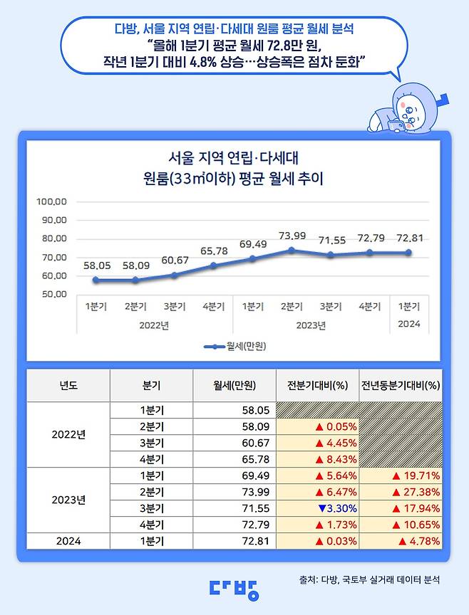 서울 지역 연립∙다세대 원룸(33㎡ 이하) 평균 월세 추이.(다방 제공)