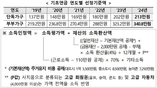 기초연금 선정기준액과 소득인정액 계산식. /복지부