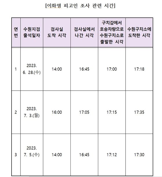 수원지검이 18일 공개한 이화영 전 경기도 평화부지사의 조사 시간 표. 수원지검