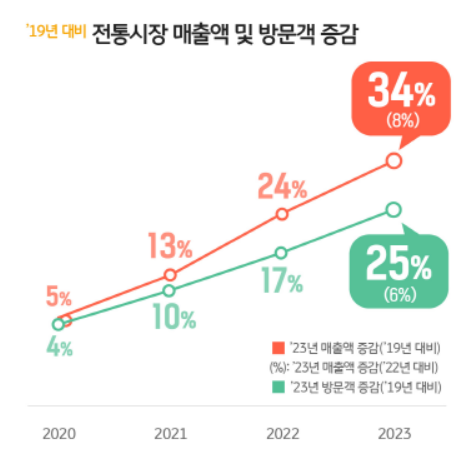 2019년 대비 전통시장 매출액 및 방문객 증감폭. KB국민카드 제공