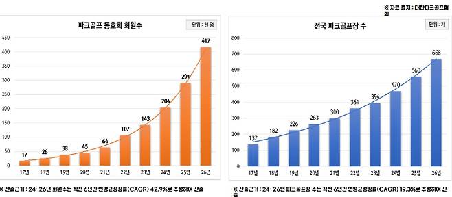 국내 골프파크 관련 현황. 한국프로파크골프협회