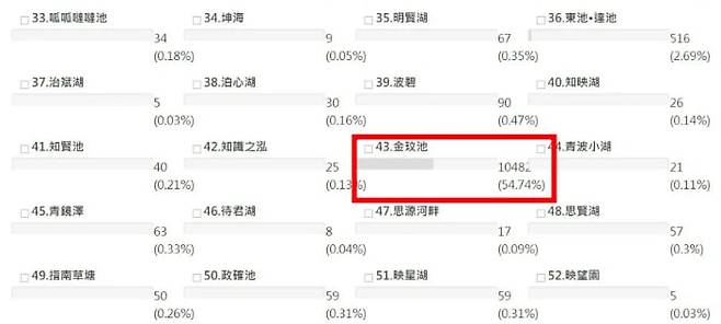 후보 중 가장 눈에 띄는 이름은 뉴진스 멤버 민지의 본명인 '김민지(대만명 Jin minchi)'였는데, 1만표 이상을 받아 54%를 차지했다. /대만 국립정치대 홈페이지 캡처