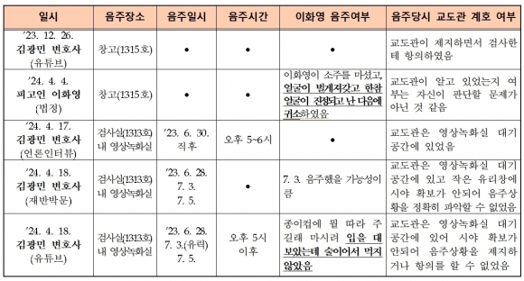 검찰의 ‘피고인 이화영 측의 허위 주장 번복 경과’ 정리표 - 수원지검 제공