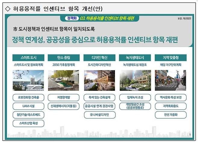 허용용적률 인센티브 항목 개선안 [서울시 제공. 재판매 및 DB 금지]