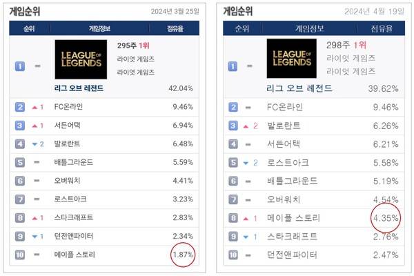 - 메이플스토리 3월 25일 → 4월 19일 PC방 점유율 변화