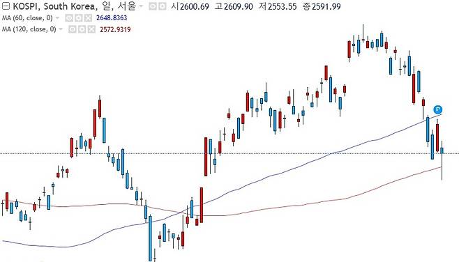 19일 코스피가 장중 2553.55까지 떨어져 120일 이동평균선(2573)을 밑돌았다. 푸른선은 60일 이동평균선(2649), 붉은선은 120일 이동평균선.