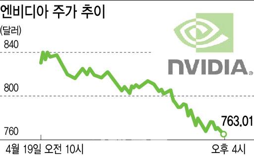 엔비디아 주가 추이(그래픽=이미나 기자)
