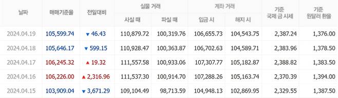오늘 금값시세, 금값 추이 ©신한은행(오늘의금시세, 국제 금가격, &nbsp;금값, 금값시세한돈)