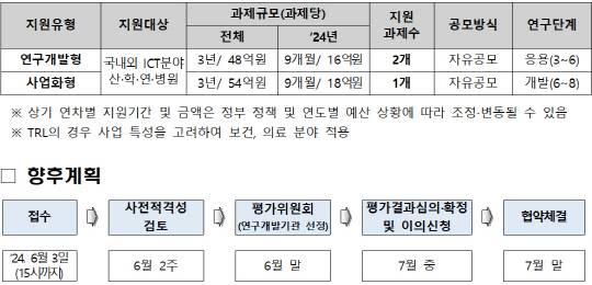 의료데이터 분석 지능형 SW 협력(국제공동연구) 지원 사업 개요. 과기정통부 제공