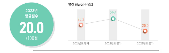 2023년 인터넷산업규제 입법 평가 결과 〈자료 한국인터넷기업협회〉