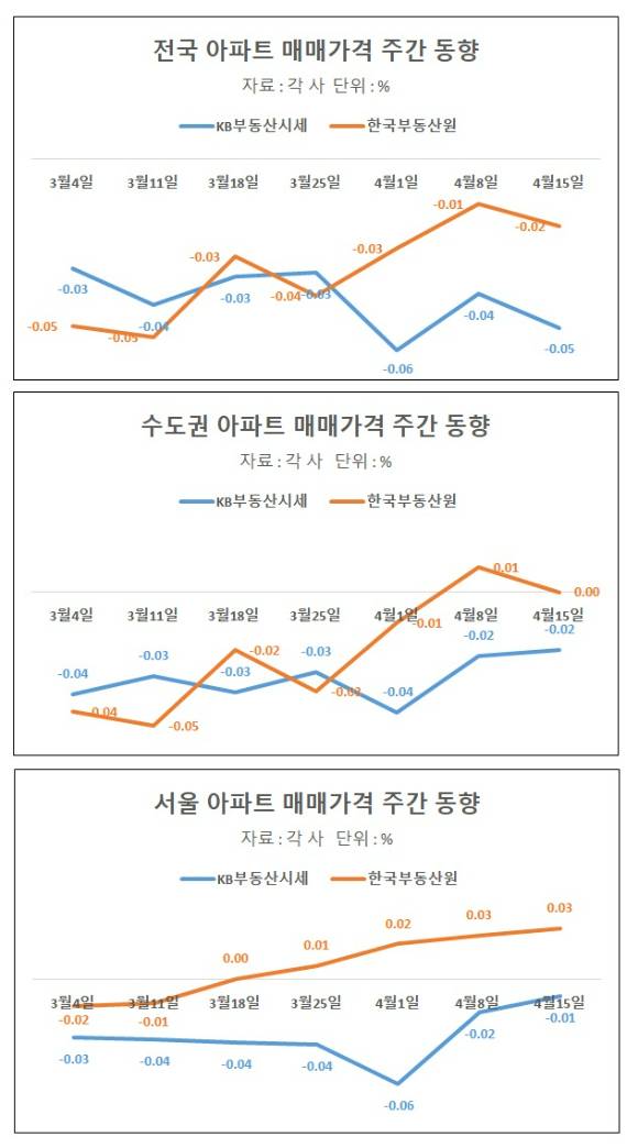 KB부동산 시세와 한국부동산원 시세