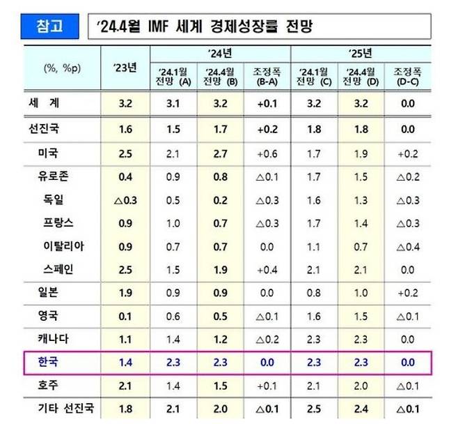 2024년 4월 시점 IMF 세계경제성장률전망. [기획재정부]