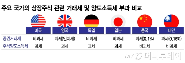 주요 국가의 상장주식 관련 거래세 및 양도소득세 부과 비교/그래픽=이지혜