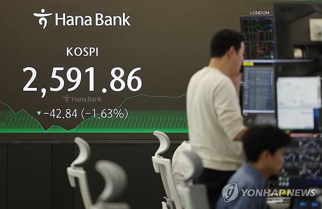 코스피 하락 마감 (서울=연합뉴스) 박동주 기자 = 코스피가 이스라엘의 이란 보복 공격 소식에 장중 롤러코스터를 탄 끝에 1%대 하락 마감한 19일 오후 서울 중구 하나은행 본점 딜링룸에서 직원이 업무를 보고 있다. 
    이날 코스피 종가는 전 거래일 대비 42.84포인트(1.63%) 내린 2,591.86으로 집계됐다. 2024.4.19 pdj6635@yna.co.kr